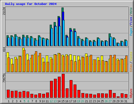 Daily usage for October 2024