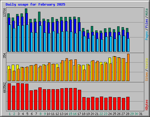 Daily usage for February 2025