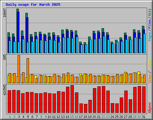 Daily usage for March 2025