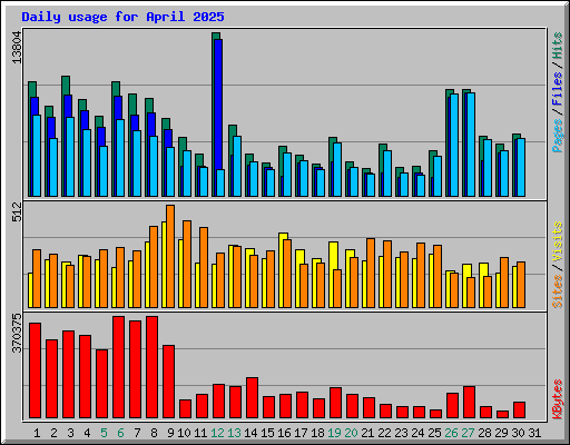 Daily usage for April 2025
