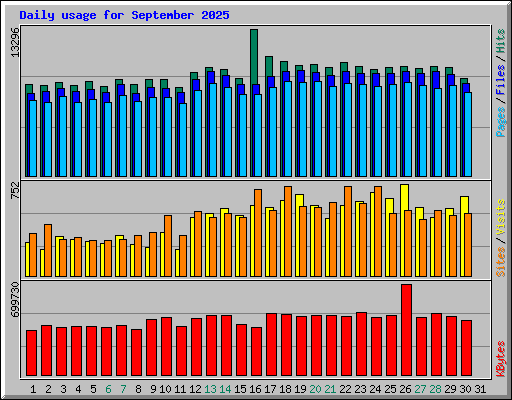 Daily usage for September 2025