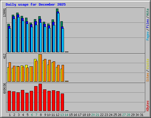 Daily usage for December 2025
