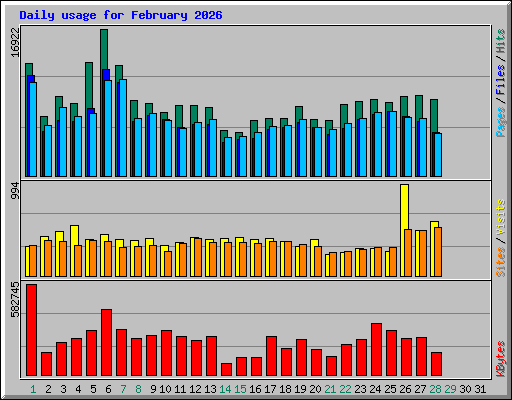 Daily usage for February 2026