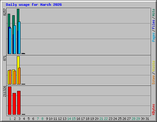 Daily usage for March 2026
