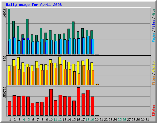 Daily usage for April 2026