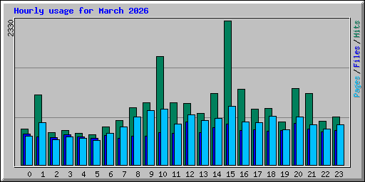 Hourly usage for March 2026